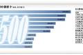 2012年财富500强榜单发布：中国79家公司上榜