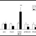 共轭亚油酸诱导小鼠脂肪肝的分子机制研究