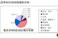 重庆市NGO发展现状、问题及对策建议研究
