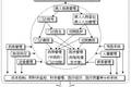 浅析中国医院管理信息系统的现状和其发展方向