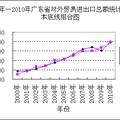 2008年金融危机对广东外贸影响的定量分析—— 基于本底趋势线