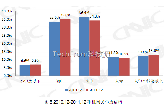 TechFrom<中国移动互联网报告>之手机用户和移动网民初高中占70%,收入在3000元内占80%