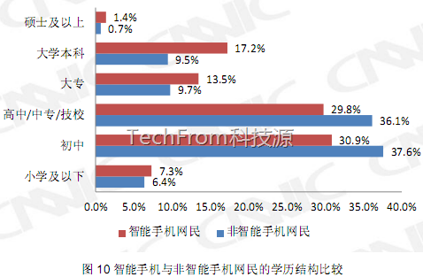 TechFrom<中国移动互联网报告>之手机用户和移动网民初高中占70%,收入在3000元内占80%