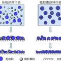 自粘性有机颜料微胶囊的制备及其在涂料印染中的应用