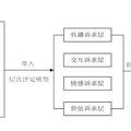 网络沟通层次理论与交流平台选择