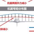 基于分布式无缝柔性舵面的智能变体飞行器